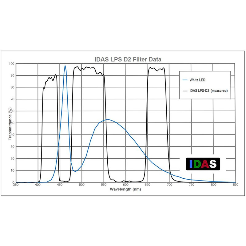 IDAS Filtre Filtru nebuloase LPS-D2 2"