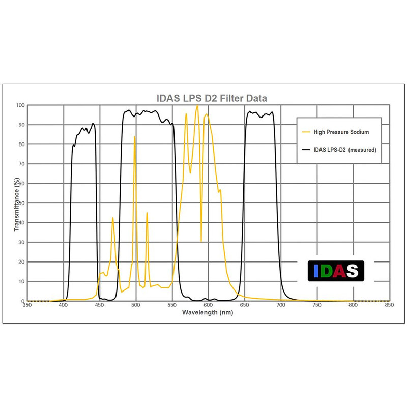 IDAS Filtre Filtru nebuloase LPS-D2 2"