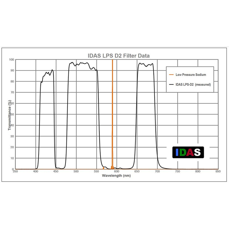 IDAS Filtre Filtru nebuloase LPS-D2 2"