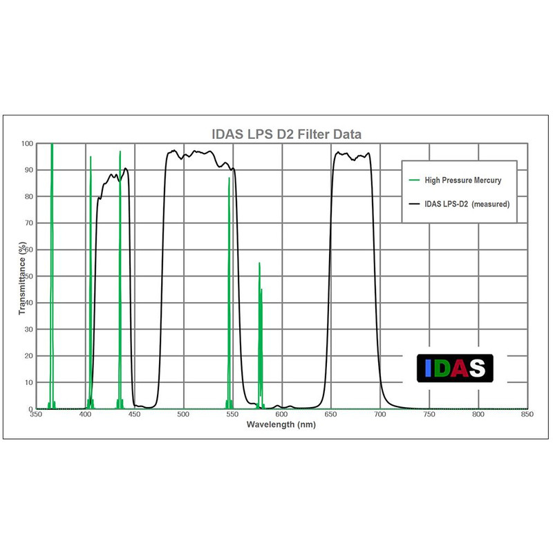 IDAS Filtre Filtru nebuloase LPS-D2 2"