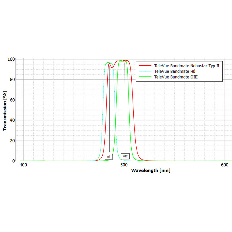 TeleVue Filtre Filtru OIII Bandmate tip 2 2"