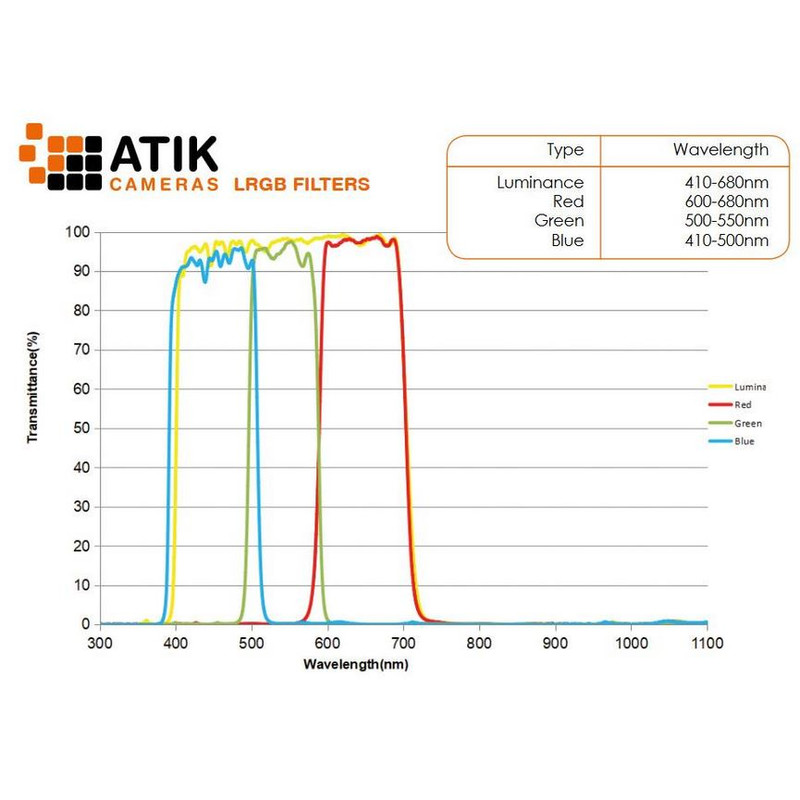 Atik Set de filtre LRGB de 36 mm (nemontat)