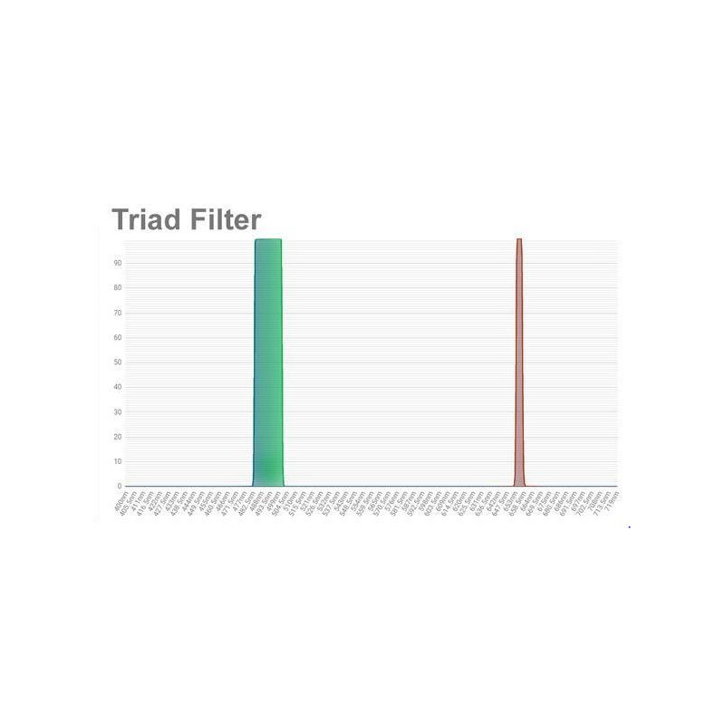 OPT Filtre Filtru Triad Tri-Band cu bandă îngustă 1,25"