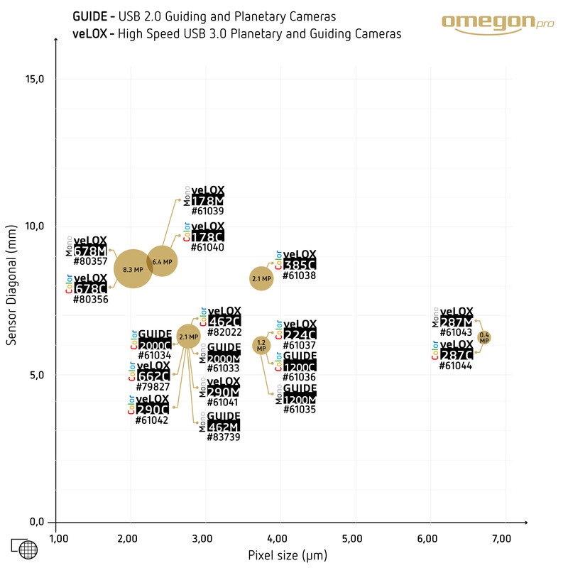 Omegon Camera GUIDE 1200 C Color