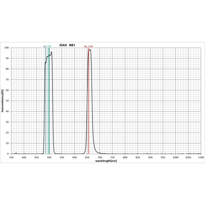 IDAS Filtre Nebula Booster NB1-Z ZWO ASI