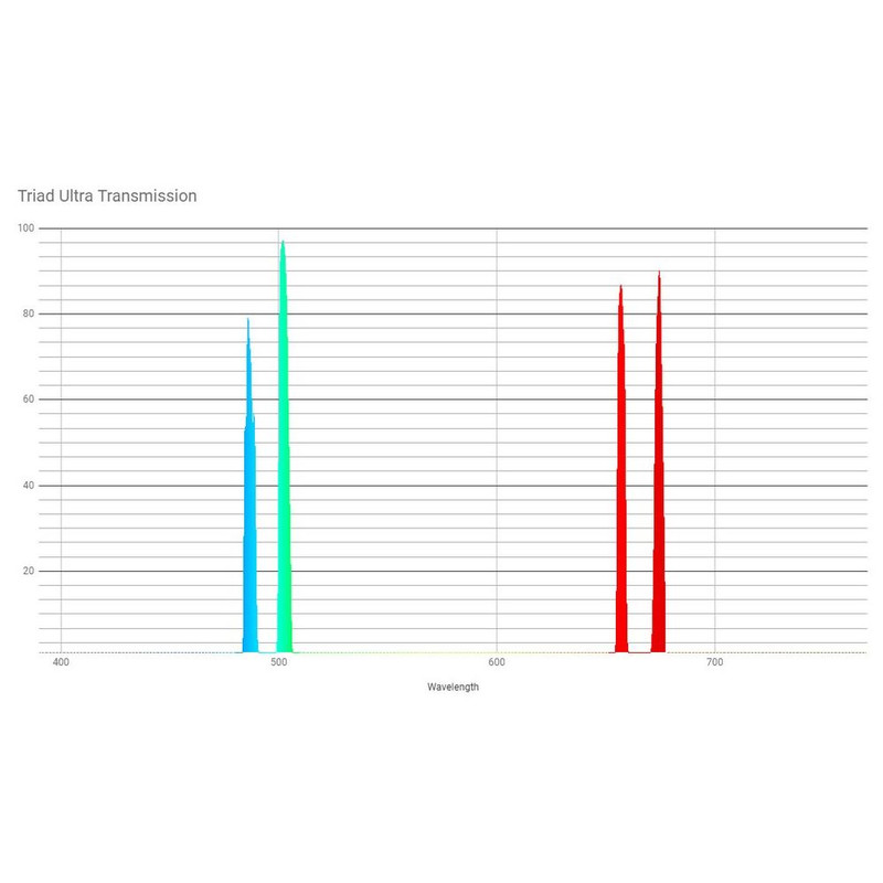 OPT Filtre Filtru de bandă îngustă Triad Ultra Quad-Band 2"