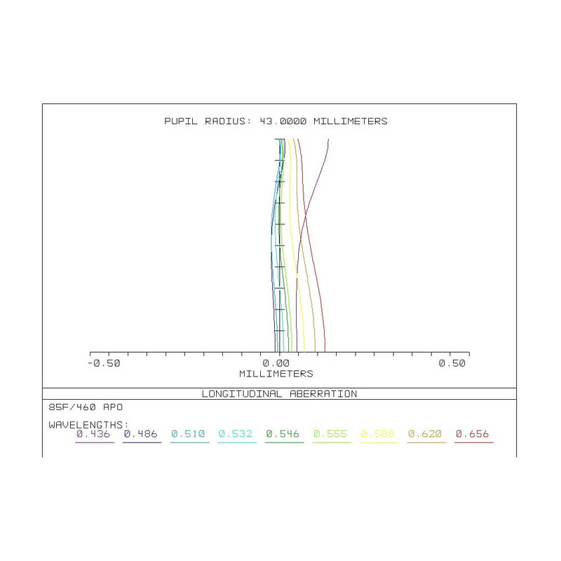 Sharpstar Refractor apochromat AP 86/464 86SDQ OTA