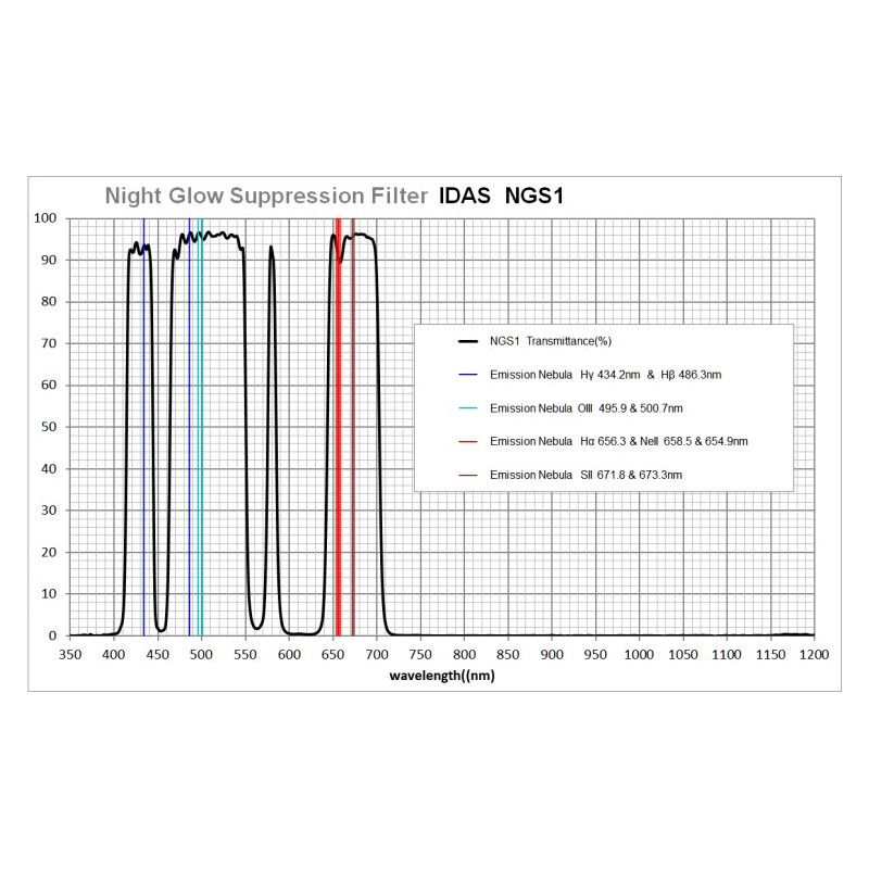 IDAS Filtre Night Glow Suppression ZWO ASI