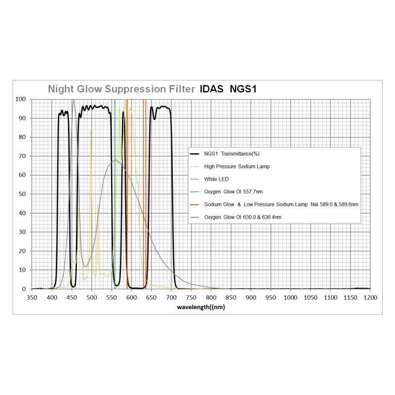 IDAS Filtre LPS-D3 48mm 2"