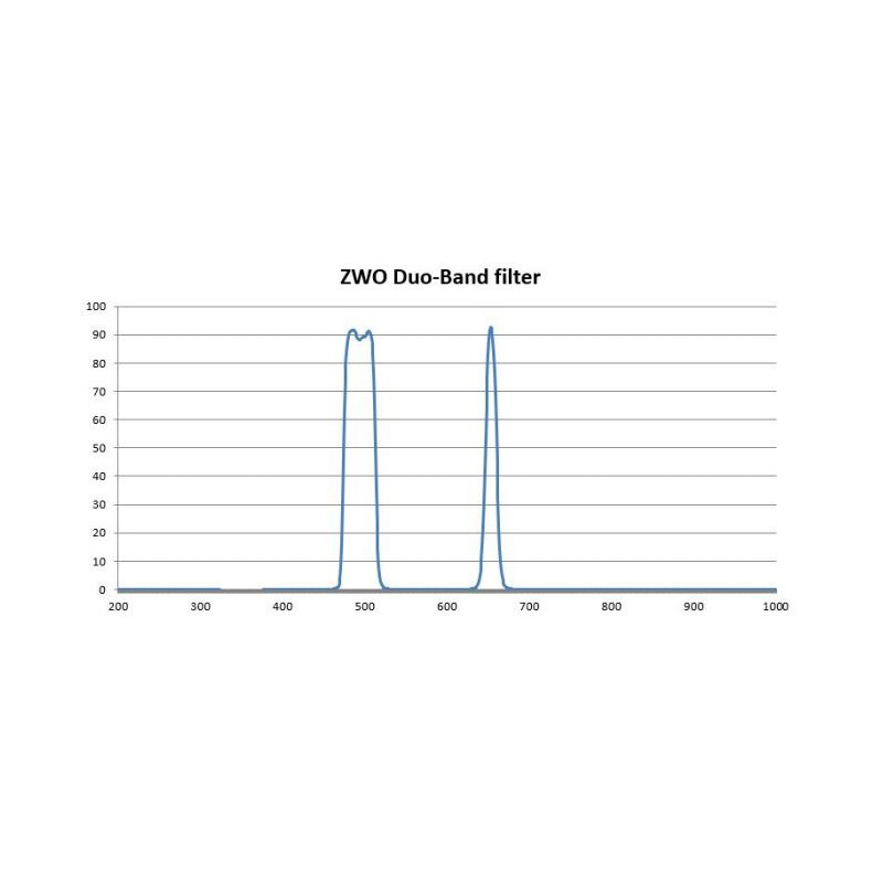 ZWO Filtre Duo-bandă 1,25"