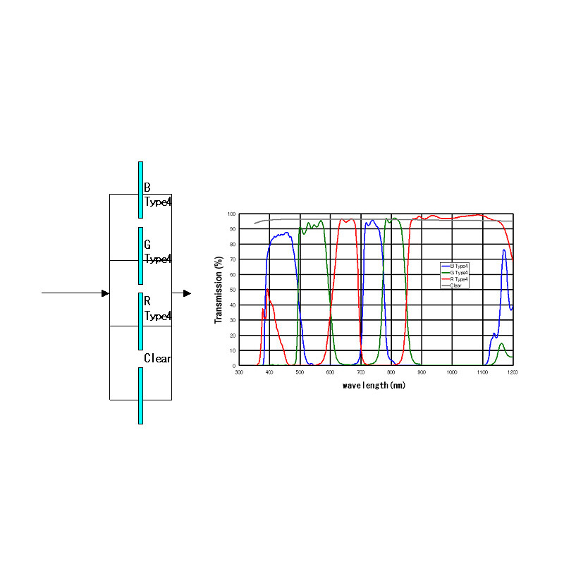 IDAS Filtre Type 4 BGR+L 1,25"