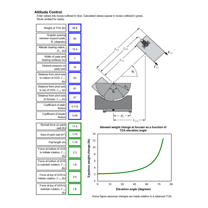 Willmann-Bell Engineering, Design and Construction of String Telescopes