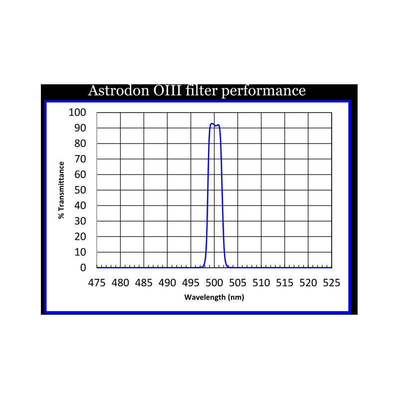 Astrodon Filtre O-III 50x50mm