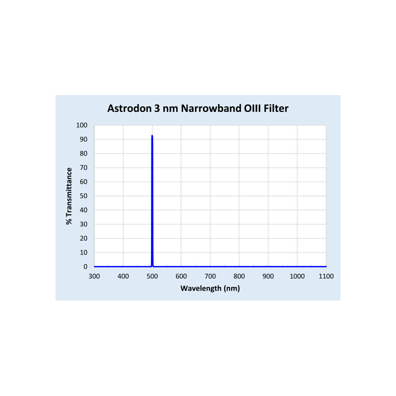 Astrodon Filtre O-III 50x50mm