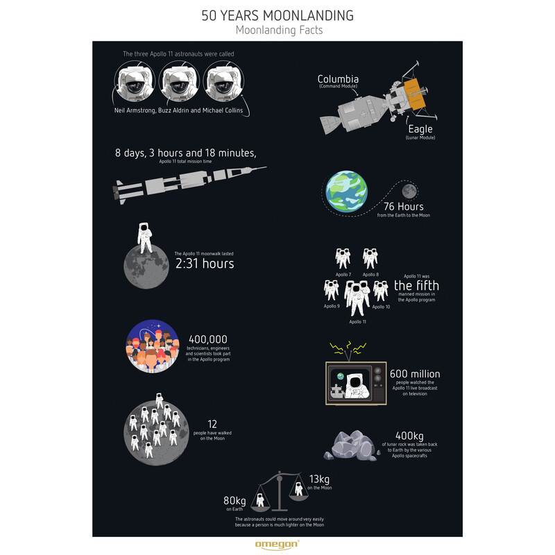 Omegon Poster Moonlanding