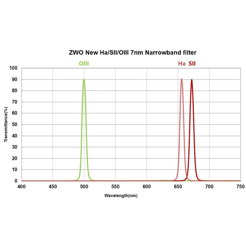 ZWO Filtre Filtru de linie H-alpha, SII, OIII 2"