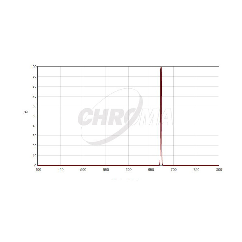 Chroma Filtre SII 3nm  2"