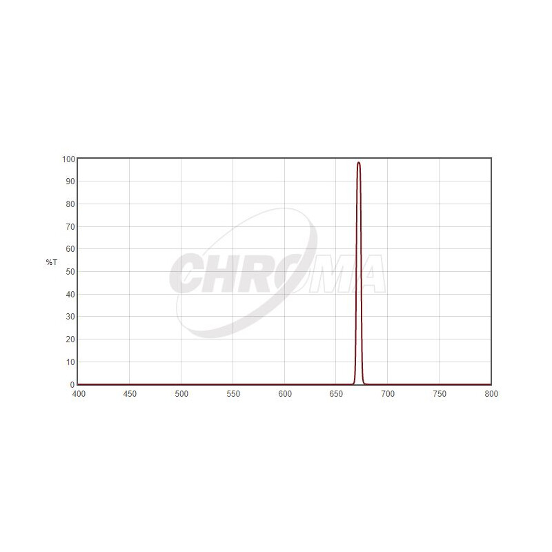 Chroma Filtre SII 5nm 2"