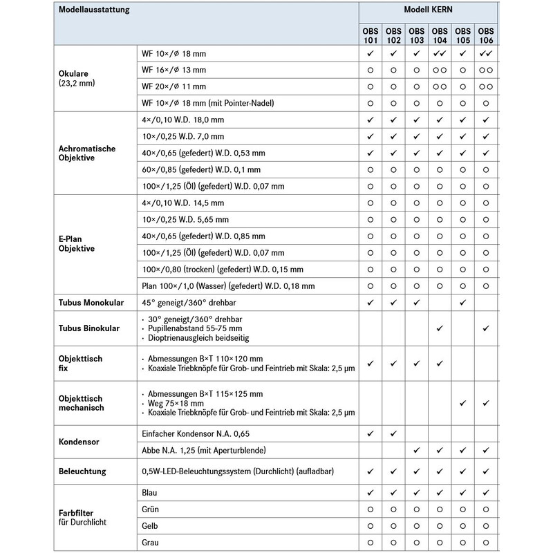Kern Microscop Mono Achromat 4/10/40, WF10x18, 0,5W LED, recharge, OBS 101