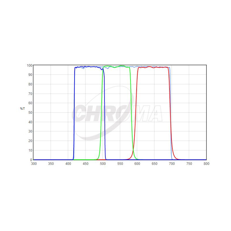 Chroma Filtre LRGB-Set 1,25"