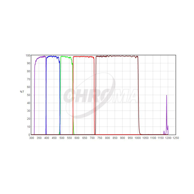 Chroma Filtre UBVRI Photometric-Set 1,25"