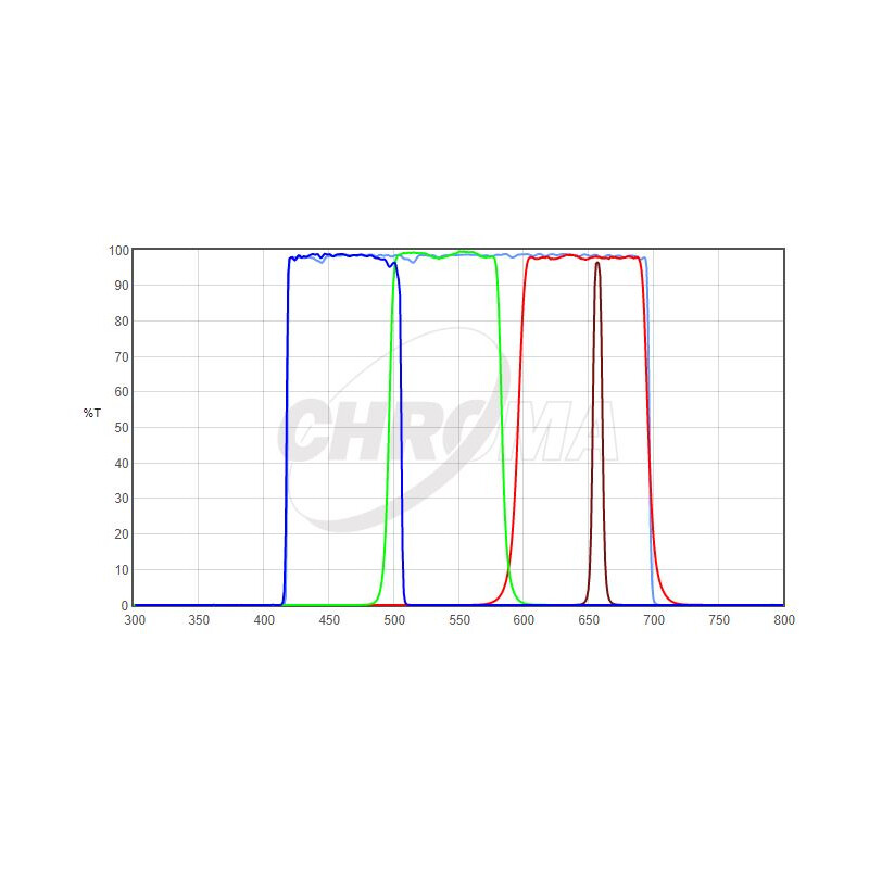 Chroma Filtre HaLRGB 1,25" Set