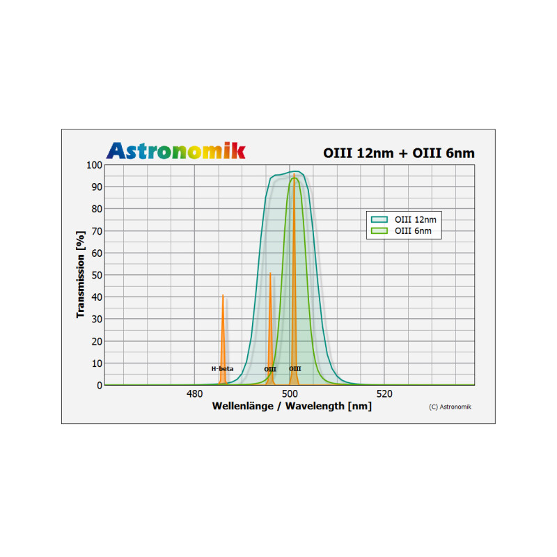 Astronomik Filtre OIII 12nm CCD MaxFR 1,25"