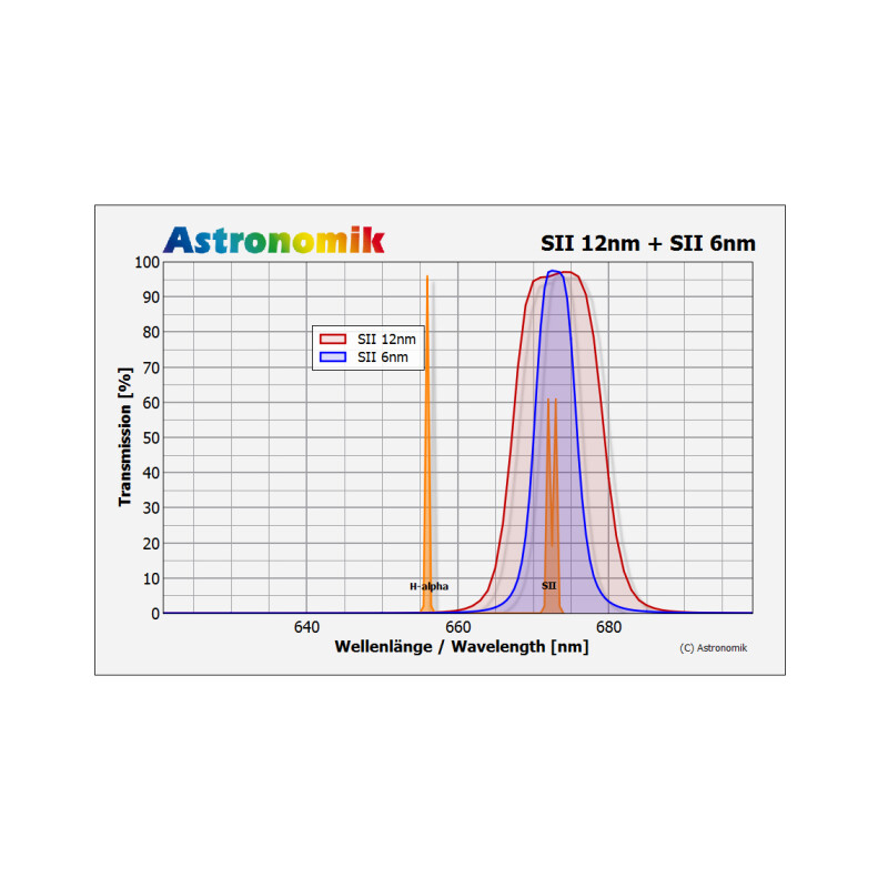 Astronomik Filtre SII 12nm CCD MaxFR 1,25"