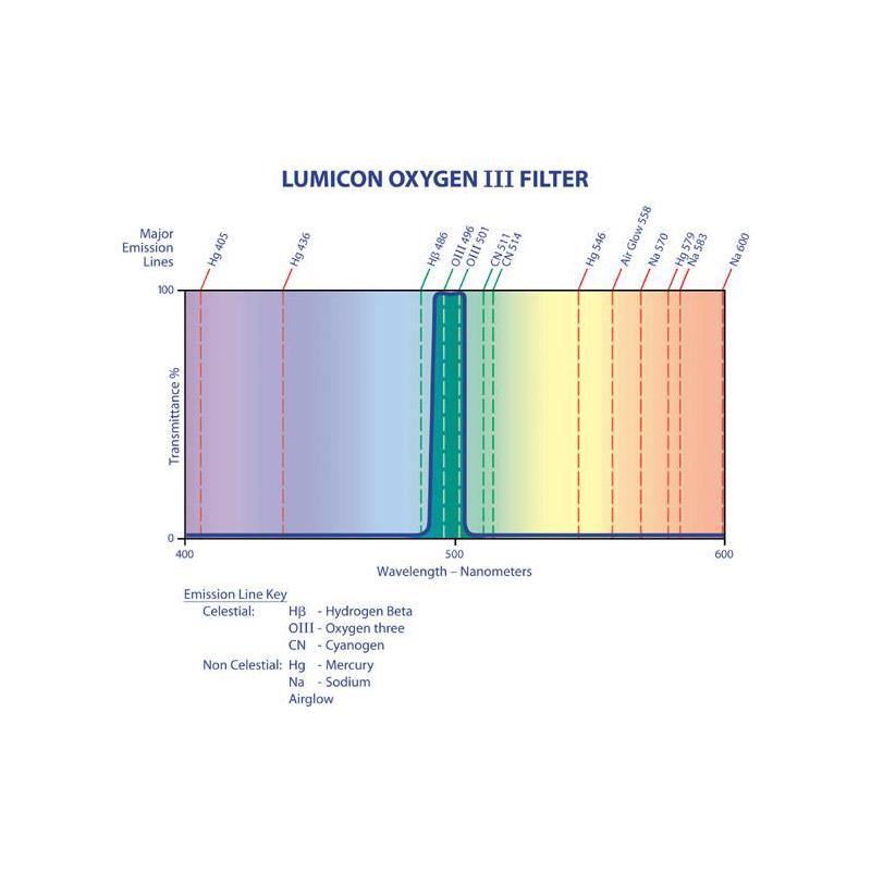 Lumicon Filtre Filtru OIII 1,25"