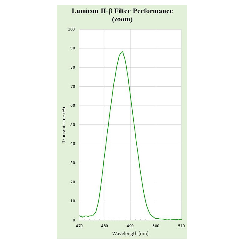 Lumicon Filtre Filtru H-Beta 1,25"