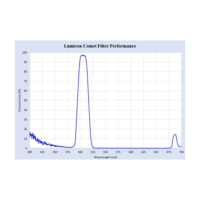 Lumicon Filtre Filtru comete Swan Band 2''