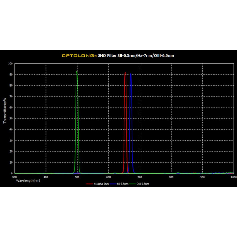 Optolong Filtre SHO Filter Kit 7nm 2"