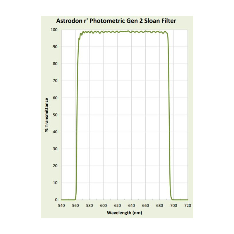Astrodon Filtre Filtru Sloan 49.7mm 562/695