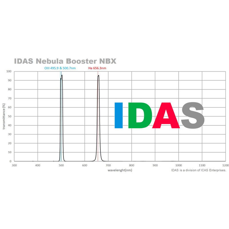 IDAS Filtre Nebula Booster NBX 52mm