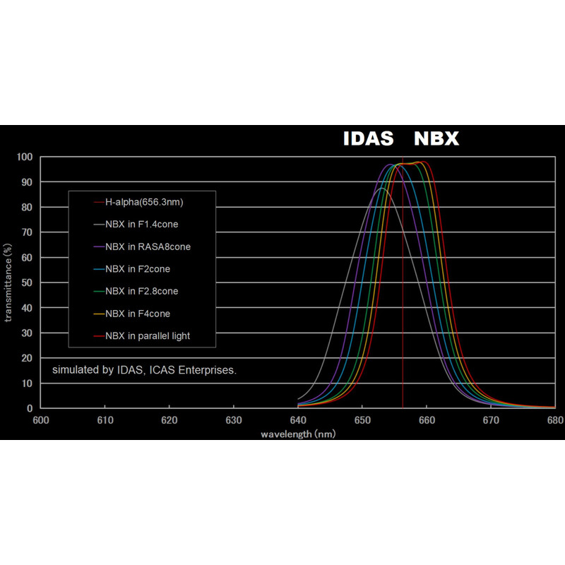 IDAS Filtre Nebula Booster NBX 48mm