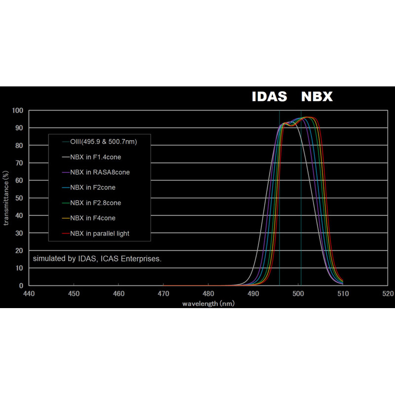 IDAS Filtre Nebula Booster NBX 52mm