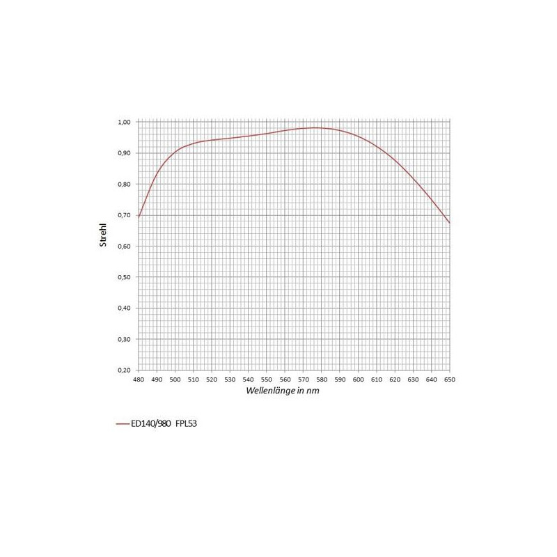 APM Lentile AP 140/980 SD