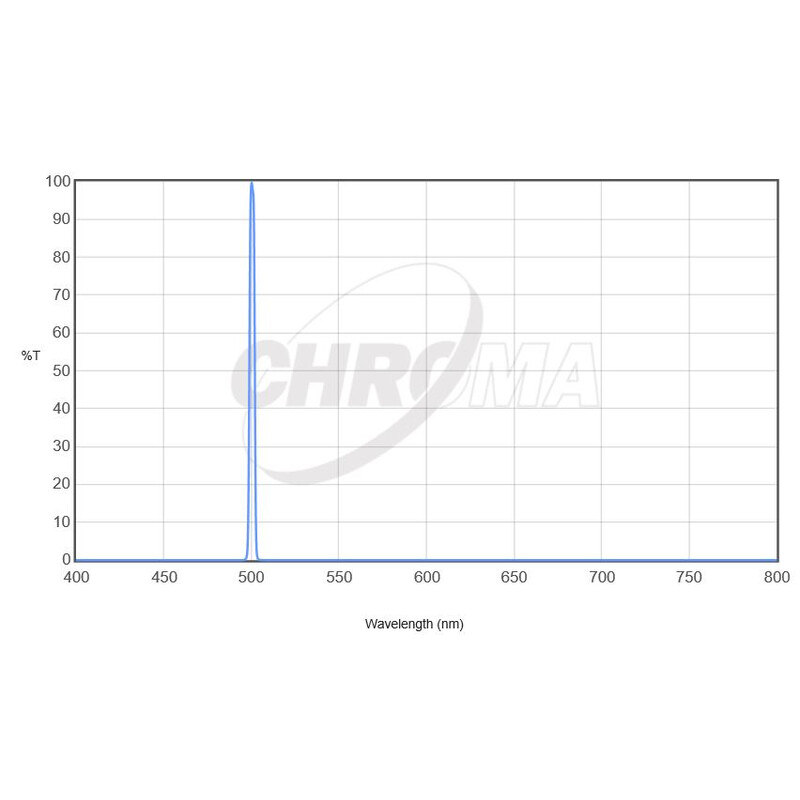 Chroma Filtre OIII 36mm nemontat, 3nm
