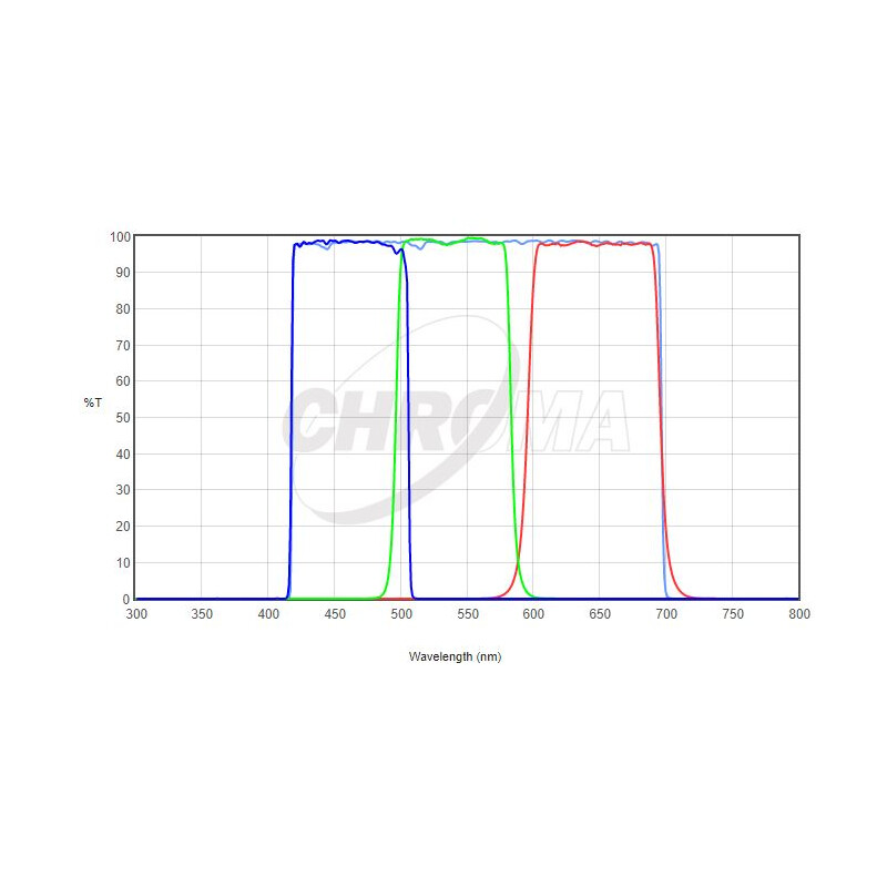 Chroma Filtre LRGB Set 36mm