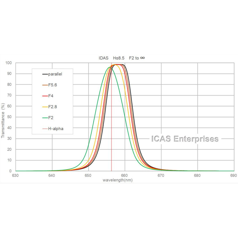 IDAS Filtre H-Alpha 8.5nm Type G 52mm