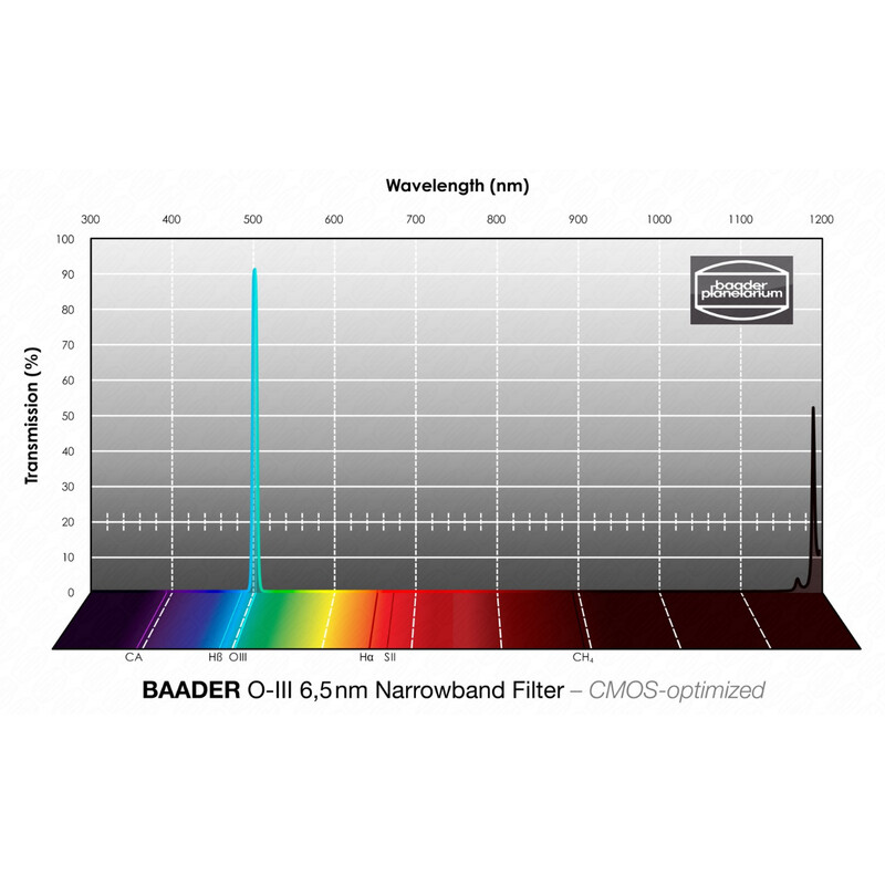 Baader Filtre OIII CMOS Narrowband 2"