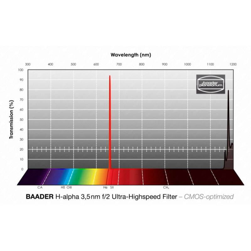 Baader Filtre H-alpha CMOS f/2 Ultra-Highspeed 50x50mm
