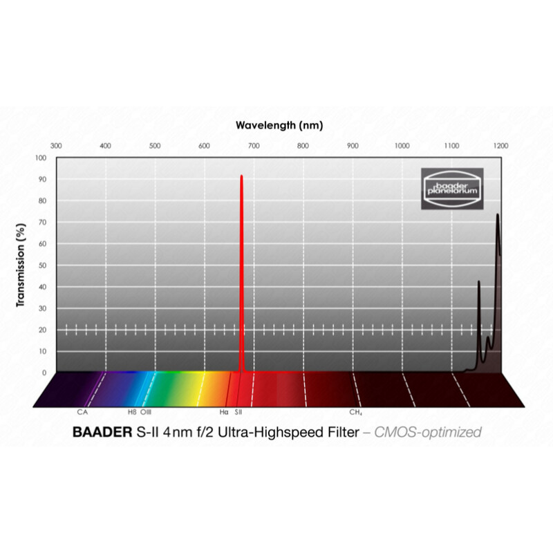 Baader Filtre SII CMOS f/2 Ultra-Highspeed 2"