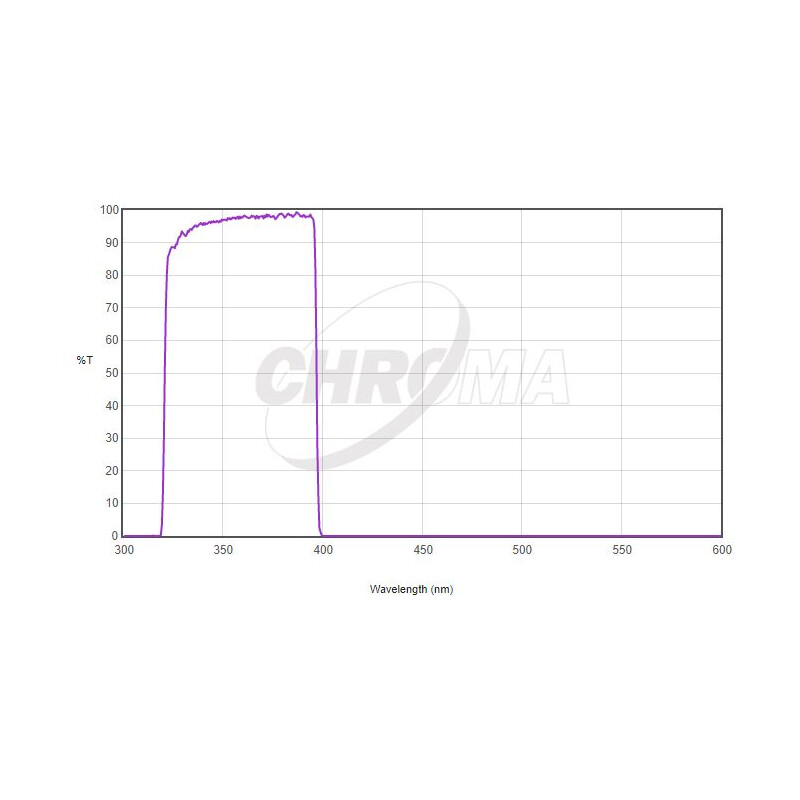 Chroma Filtre U-Bessel 1,25"