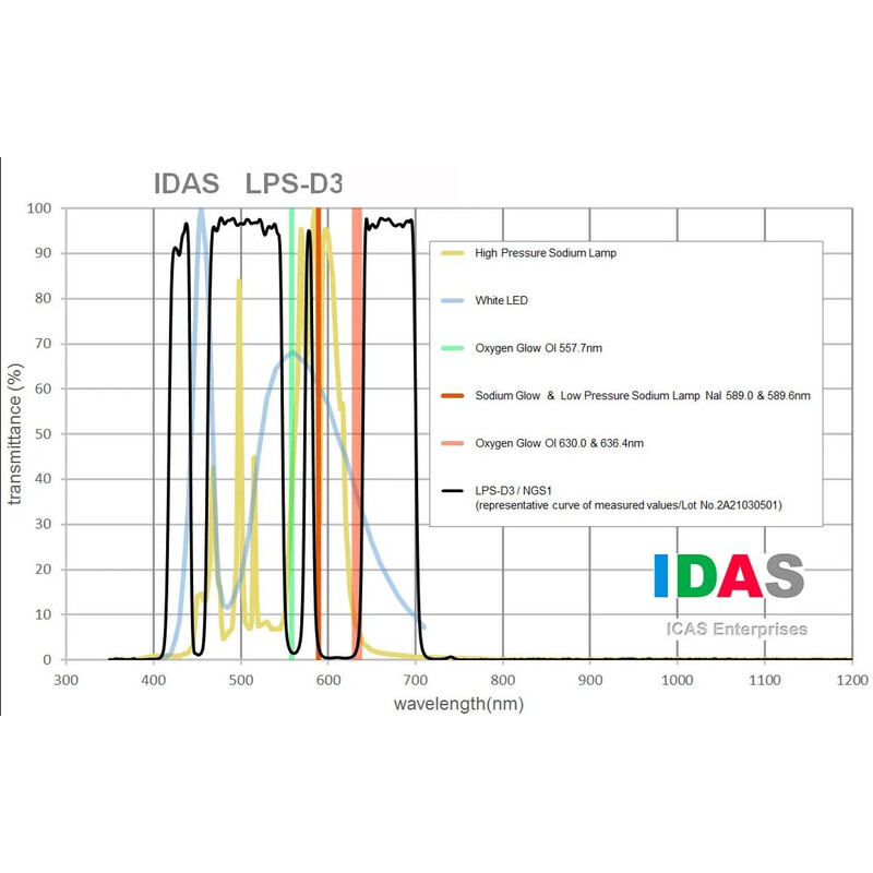 IDAS Filtre LPS-D3 Drop-In Canon EF FullFrame