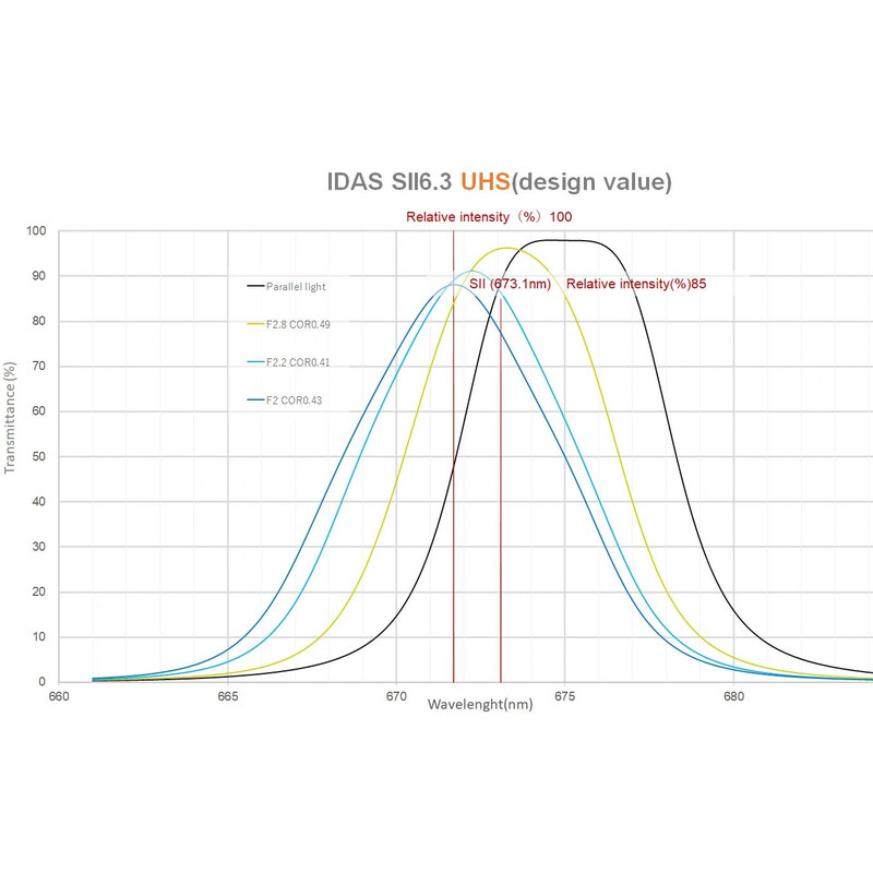 IDAS Filtre SHO Filter Set 52mm