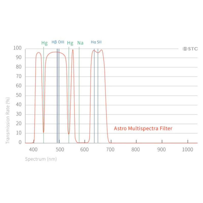 STC Filtre Multispectra Clip-Filter Nikon APS-C