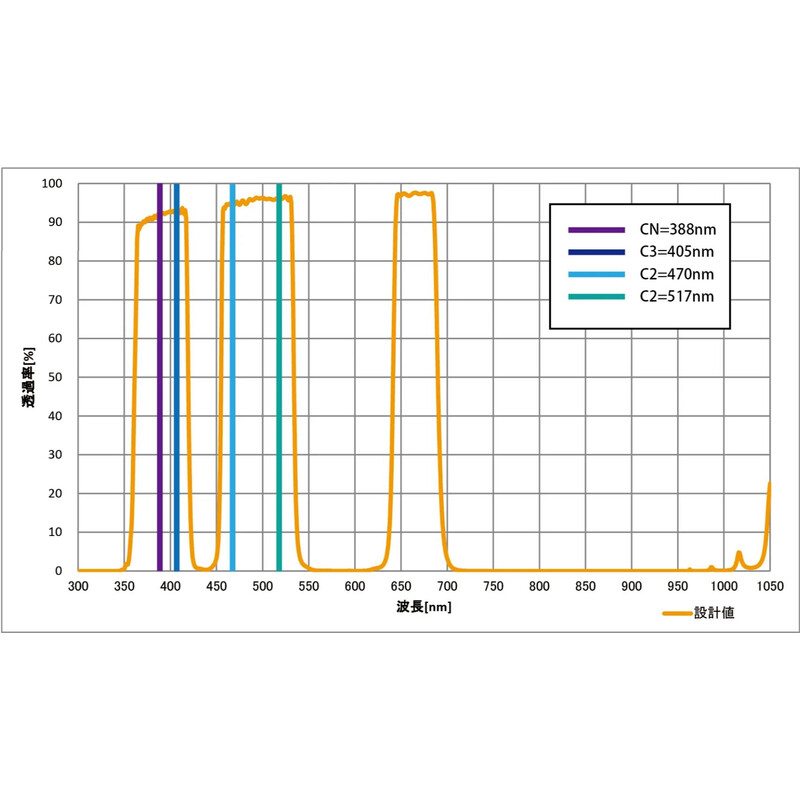 Sightron Filtre LPS-C1 2"