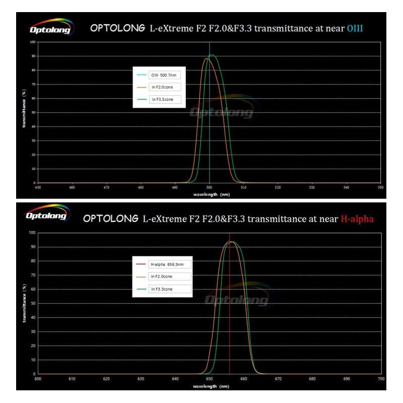 Optolong Filtre L-eXtreme F2 (2")