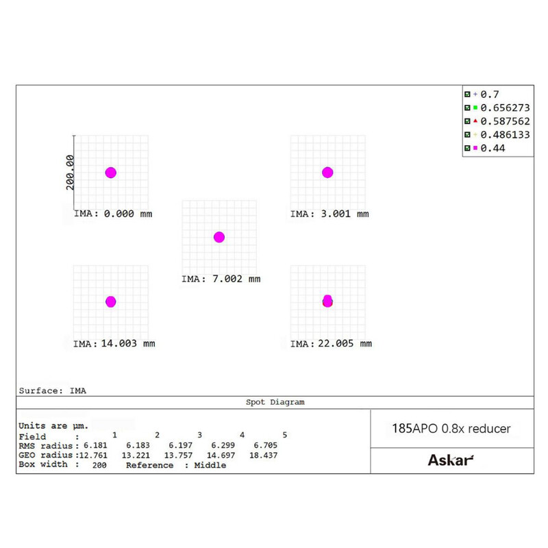 Askar Flattener 0.8x